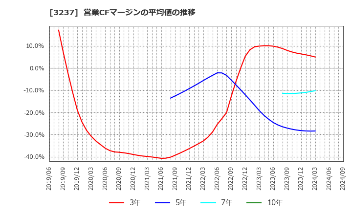 3237 (株)イントランス: 営業CFマージンの平均値の推移