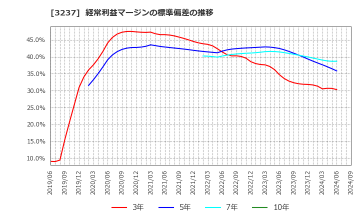 3237 (株)イントランス: 経常利益マージンの標準偏差の推移