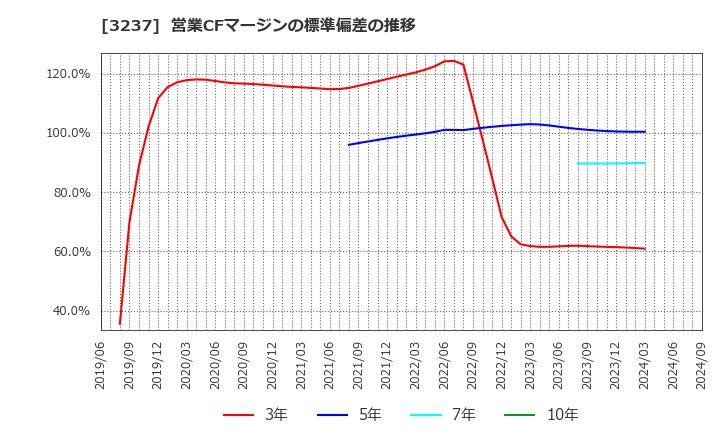 3237 (株)イントランス: 営業CFマージンの標準偏差の推移