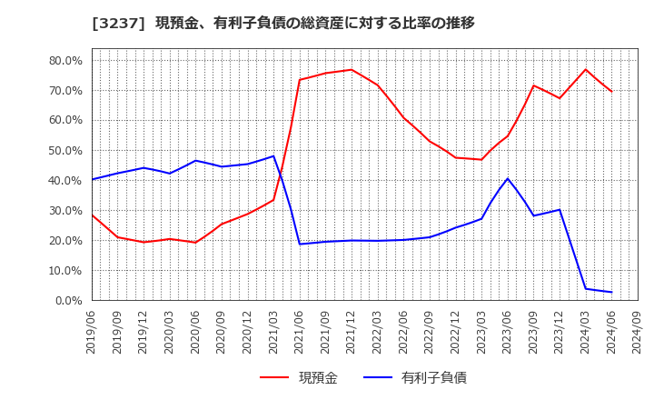 3237 (株)イントランス: 現預金、有利子負債の総資産に対する比率の推移