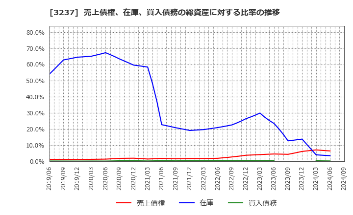 3237 (株)イントランス: 売上債権、在庫、買入債務の総資産に対する比率の推移