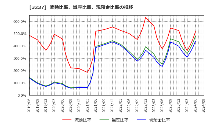 3237 (株)イントランス: 流動比率、当座比率、現預金比率の推移