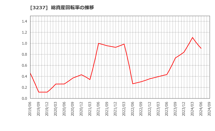 3237 (株)イントランス: 総資産回転率の推移