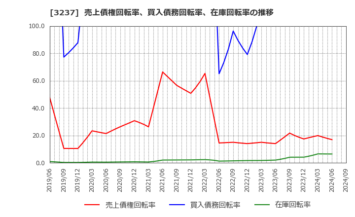 3237 (株)イントランス: 売上債権回転率、買入債務回転率、在庫回転率の推移