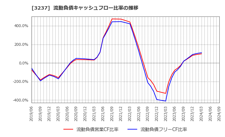 3237 (株)イントランス: 流動負債キャッシュフロー比率の推移