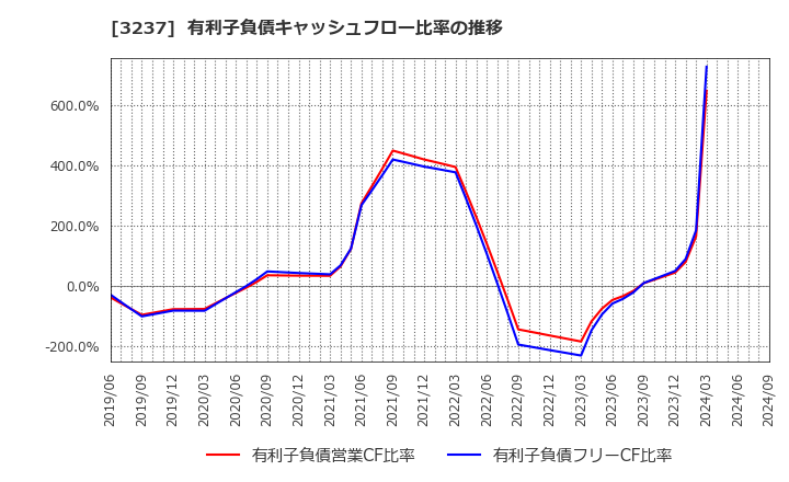 3237 (株)イントランス: 有利子負債キャッシュフロー比率の推移