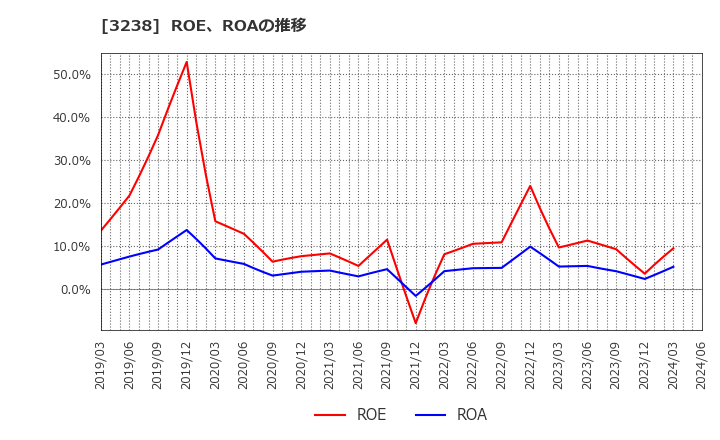 3238 セントラル総合開発(株): ROE、ROAの推移
