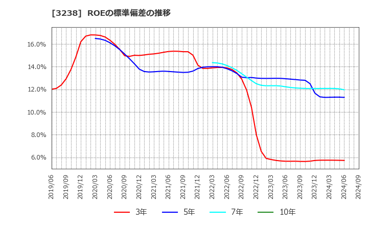 3238 セントラル総合開発(株): ROEの標準偏差の推移