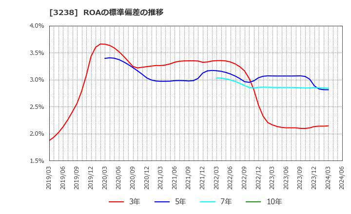 3238 セントラル総合開発(株): ROAの標準偏差の推移