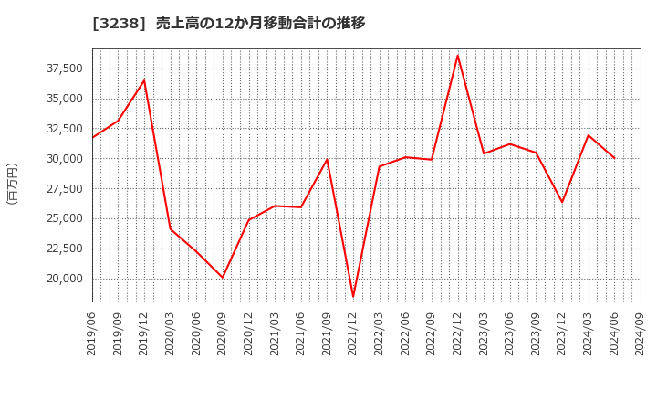 3238 セントラル総合開発(株): 売上高の12か月移動合計の推移