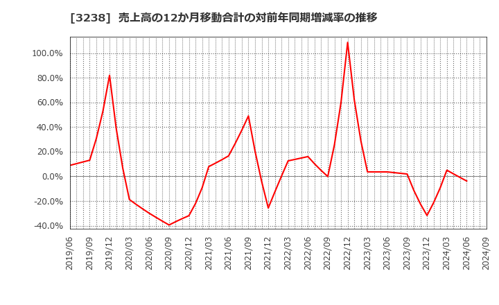 3238 セントラル総合開発(株): 売上高の12か月移動合計の対前年同期増減率の推移