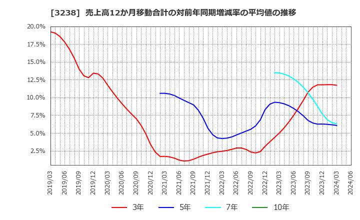 3238 セントラル総合開発(株): 売上高12か月移動合計の対前年同期増減率の平均値の推移