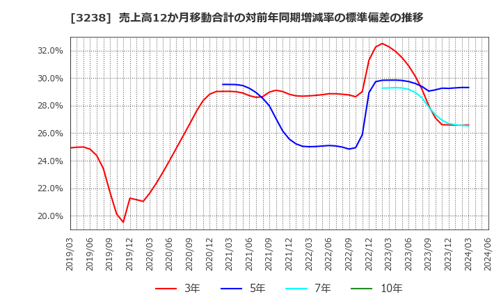 3238 セントラル総合開発(株): 売上高12か月移動合計の対前年同期増減率の標準偏差の推移