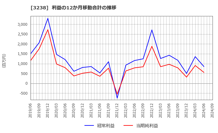 3238 セントラル総合開発(株): 利益の12か月移動合計の推移