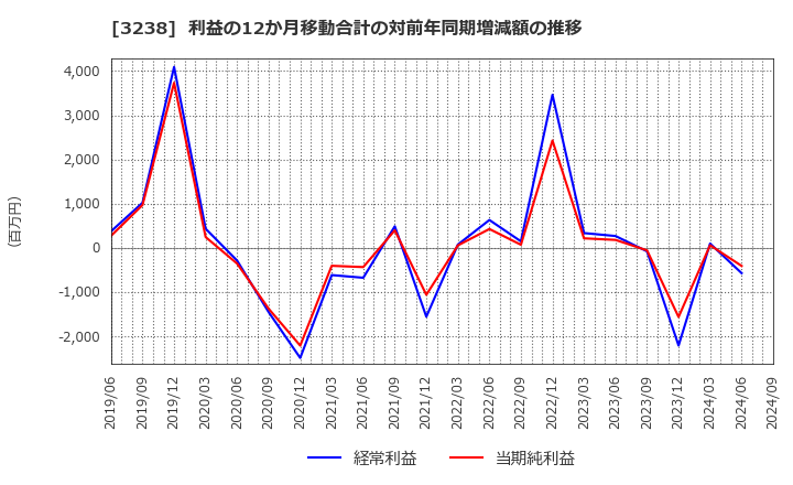 3238 セントラル総合開発(株): 利益の12か月移動合計の対前年同期増減額の推移