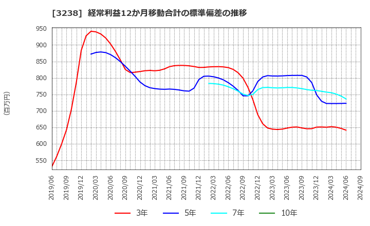 3238 セントラル総合開発(株): 経常利益12か月移動合計の標準偏差の推移