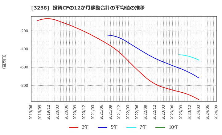 3238 セントラル総合開発(株): 投資CFの12か月移動合計の平均値の推移