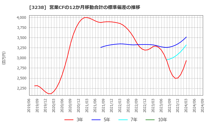 3238 セントラル総合開発(株): 営業CFの12か月移動合計の標準偏差の推移