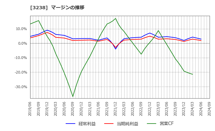 3238 セントラル総合開発(株): マージンの推移