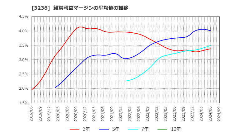 3238 セントラル総合開発(株): 経常利益マージンの平均値の推移