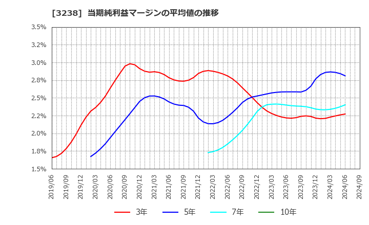 3238 セントラル総合開発(株): 当期純利益マージンの平均値の推移