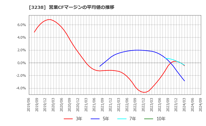 3238 セントラル総合開発(株): 営業CFマージンの平均値の推移