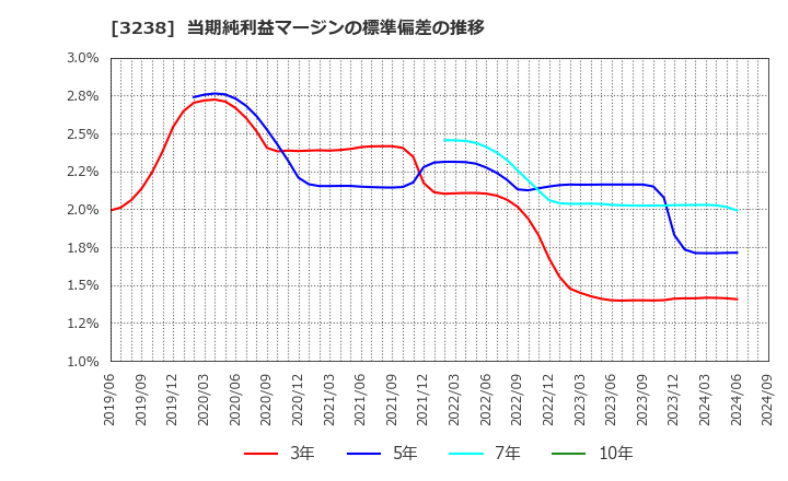 3238 セントラル総合開発(株): 当期純利益マージンの標準偏差の推移