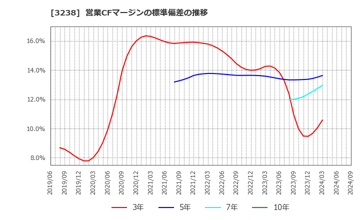 3238 セントラル総合開発(株): 営業CFマージンの標準偏差の推移