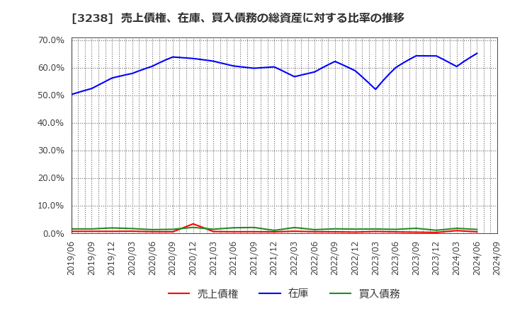 3238 セントラル総合開発(株): 売上債権、在庫、買入債務の総資産に対する比率の推移