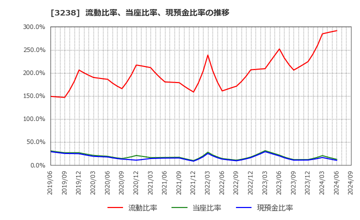 3238 セントラル総合開発(株): 流動比率、当座比率、現預金比率の推移