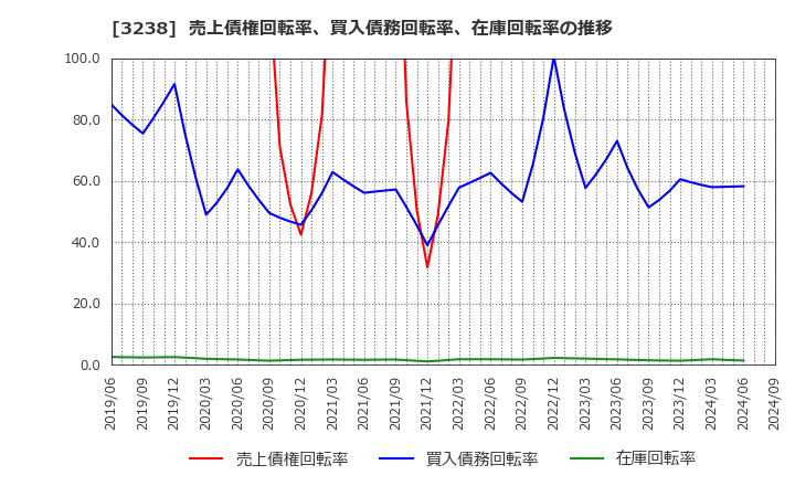 3238 セントラル総合開発(株): 売上債権回転率、買入債務回転率、在庫回転率の推移