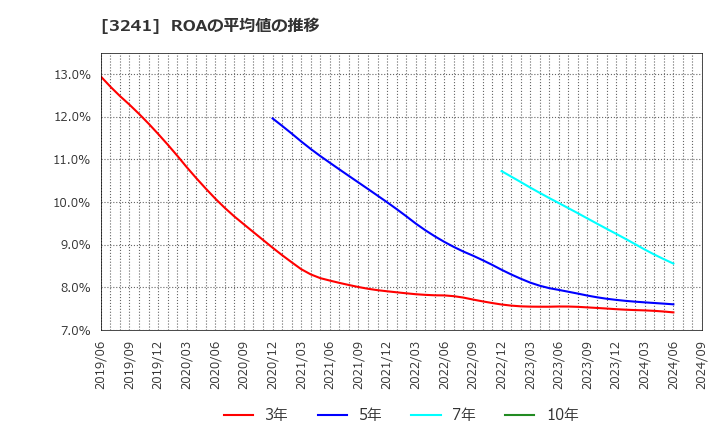 3241 (株)ウィル: ROAの平均値の推移