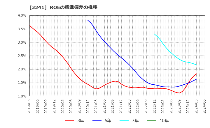 3241 (株)ウィル: ROEの標準偏差の推移