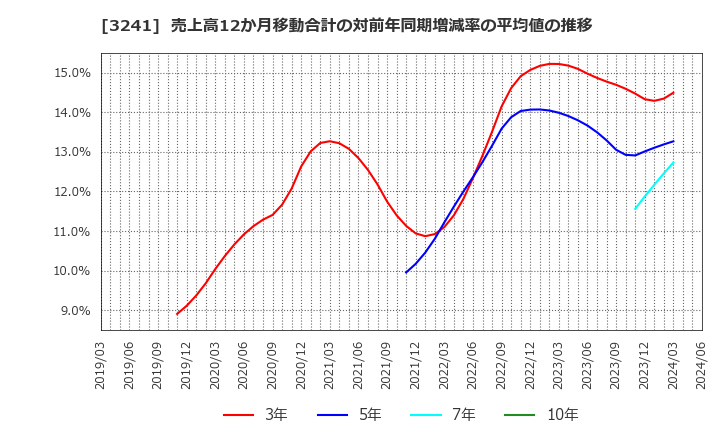 3241 (株)ウィル: 売上高12か月移動合計の対前年同期増減率の平均値の推移