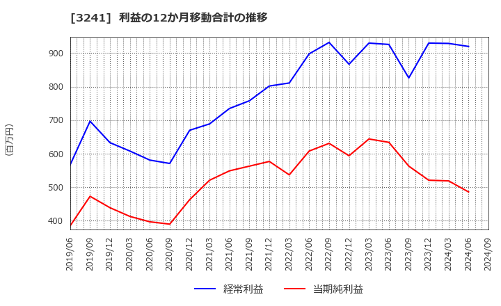 3241 (株)ウィル: 利益の12か月移動合計の推移