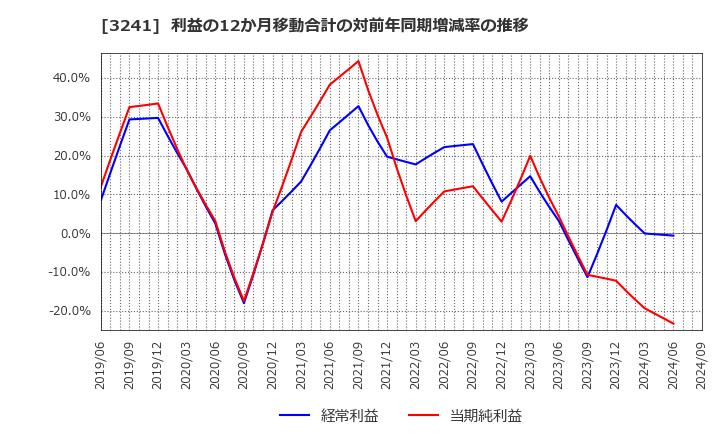 3241 (株)ウィル: 利益の12か月移動合計の対前年同期増減率の推移