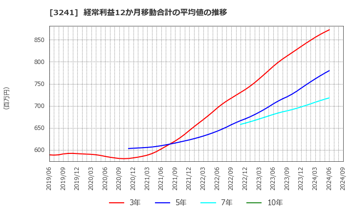 3241 (株)ウィル: 経常利益12か月移動合計の平均値の推移