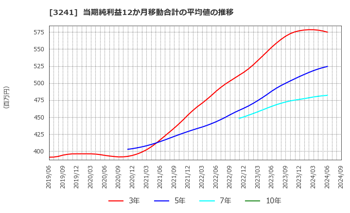 3241 (株)ウィル: 当期純利益12か月移動合計の平均値の推移