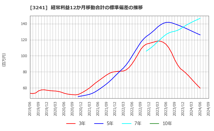 3241 (株)ウィル: 経常利益12か月移動合計の標準偏差の推移