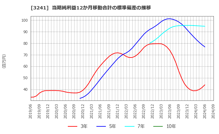 3241 (株)ウィル: 当期純利益12か月移動合計の標準偏差の推移