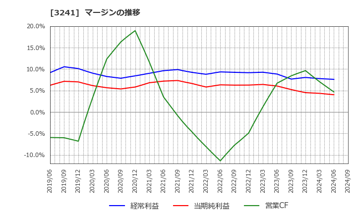 3241 (株)ウィル: マージンの推移