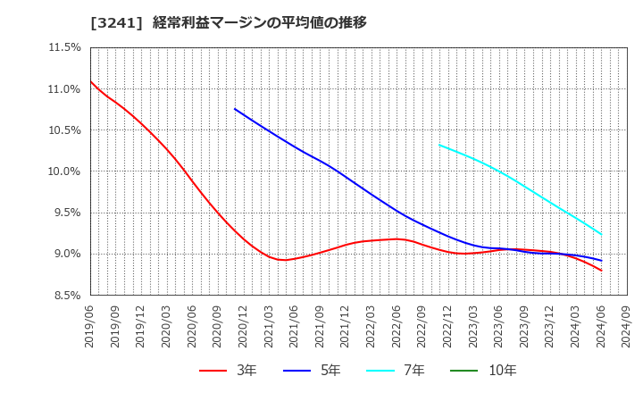 3241 (株)ウィル: 経常利益マージンの平均値の推移