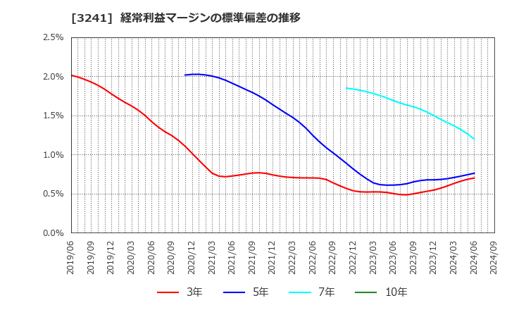 3241 (株)ウィル: 経常利益マージンの標準偏差の推移