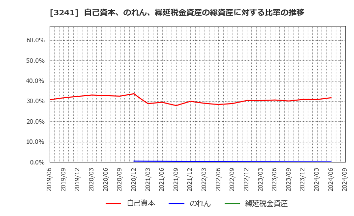 3241 (株)ウィル: 自己資本、のれん、繰延税金資産の総資産に対する比率の推移