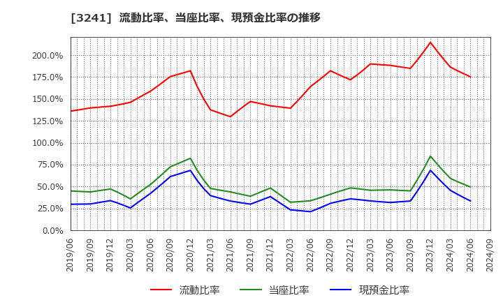 3241 (株)ウィル: 流動比率、当座比率、現預金比率の推移