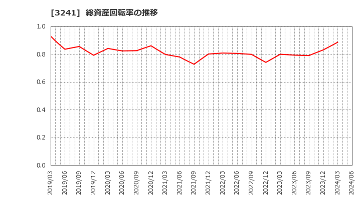 3241 (株)ウィル: 総資産回転率の推移