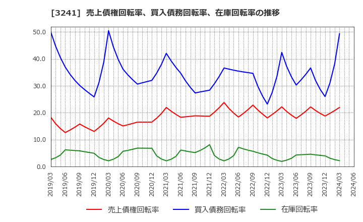 3241 (株)ウィル: 売上債権回転率、買入債務回転率、在庫回転率の推移