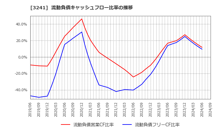 3241 (株)ウィル: 流動負債キャッシュフロー比率の推移