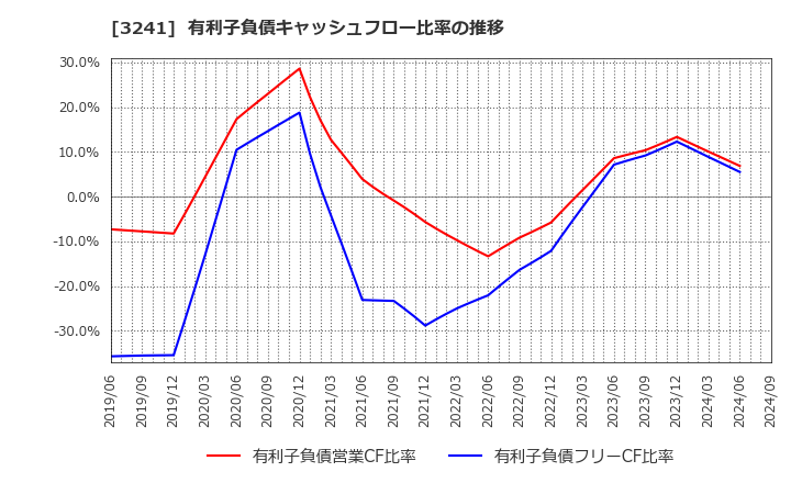 3241 (株)ウィル: 有利子負債キャッシュフロー比率の推移