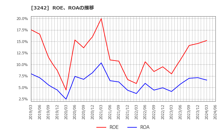3242 (株)アーバネットコーポレーション: ROE、ROAの推移